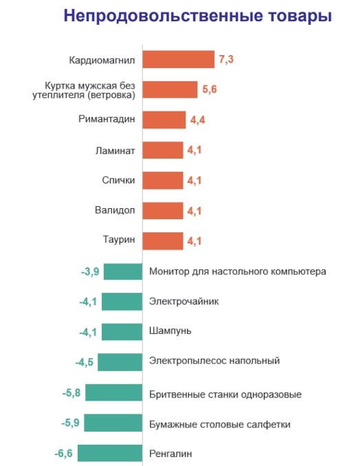 Огурцы дешевле на треть, отправка письма дороже наполовину: как изменились цены на Урале в марте Огурцы дешевле на треть, отправка письма дороже наполовину: как изменились цены на Урале в марте