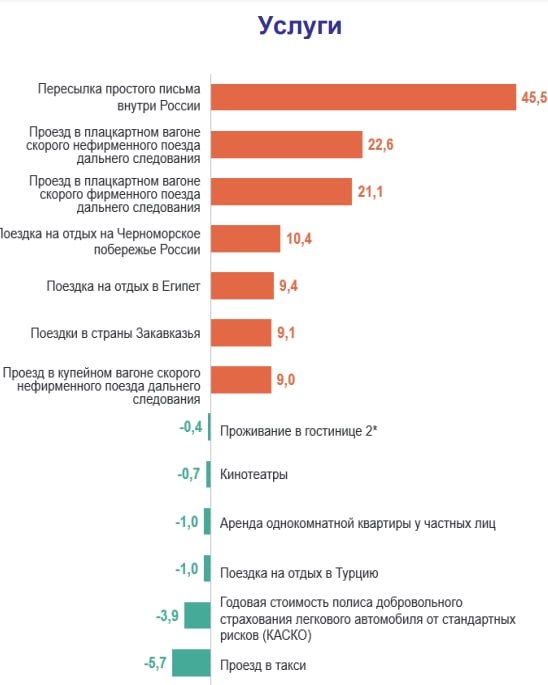 Огурцы дешевле на треть, отправка письма дороже наполовину: как изменились цены на Урале в марте Огурцы дешевле на треть, отправка письма дороже наполовину: как изменились цены на Урале в марте