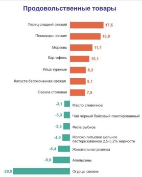 Огурцы дешевле на треть, отправка письма дороже наполовину: как изменились цены на Урале в марте