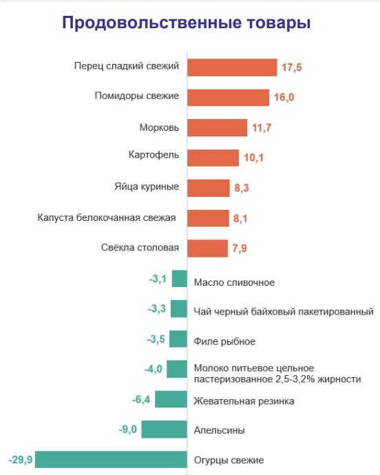 Огурцы дешевле на треть, отправка письма дороже наполовину: как изменились цены на Урале в марте