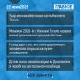 Что случилось за день - коротко: