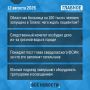 О главном за день - коротко: