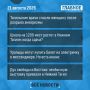 Что случилось за день - рассказываем коротко: